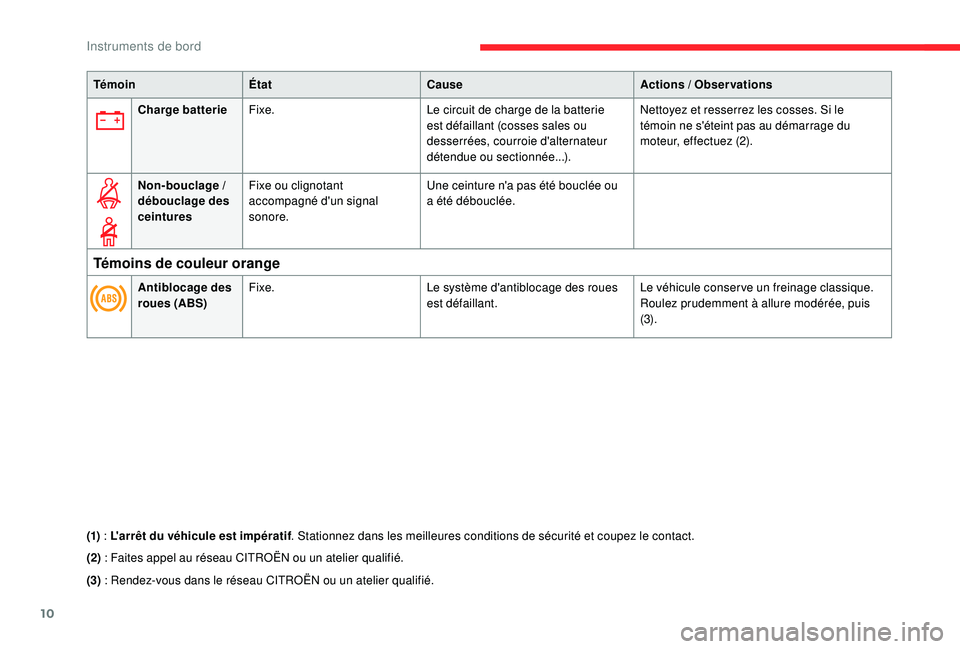 CITROEN C4CACTUS 2019 Notices Demploi (in French) 10
TémoinÉtat Cause Actions / Observations
Charge batterie Fixe. Le circuit de charge de la batterie
est défaillant (cosses sales ou
desserrées, courroie d'alternateur
détendue ou secti CITROEN C4CACTUS 2019 Notices Demploi (in French) 10
TémoinÉtat Cause Actions / Observations
Charge batterie Fixe. Le circuit de charge de la batterie
est défaillant (cosses sales ou
desserrées, courroie d'alternateur
détendue ou secti