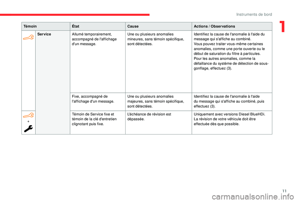 CITROEN C4CACTUS 2019 Notices Demploi (in French) 11
TémoinÉtat Cause Actions / Observations
Service Allumé temporairement,
accompagné de l'affichage
d'un message. Une ou plusieurs anomalies
mineures, sans témoin spécifique,
sont d CITROEN C4CACTUS 2019 Notices Demploi (in French) 11
TémoinÉtat Cause Actions / Observations
Service Allumé temporairement,
accompagné de l'affichage
d'un message. Une ou plusieurs anomalies
mineures, sans témoin spécifique,
sont d