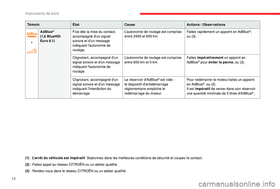 CITROEN C4CACTUS 2019 Notices Demploi (in French) 12
TémoinÉtat Cause Actions / Observations
+ AdBlue
®
(1,6 BlueHDi
E u r o 6 .1) Fixe dès la mise du contact,
accompagné d'un signal
sonore et d'un message
indiquant l'autonom CITROEN C4CACTUS 2019 Notices Demploi (in French) 12
TémoinÉtat Cause Actions / Observations
+ AdBlue
®
(1,6 BlueHDi
E u r o 6 .1) Fixe dès la mise du contact,
accompagné d'un signal
sonore et d'un message
indiquant l'autonom