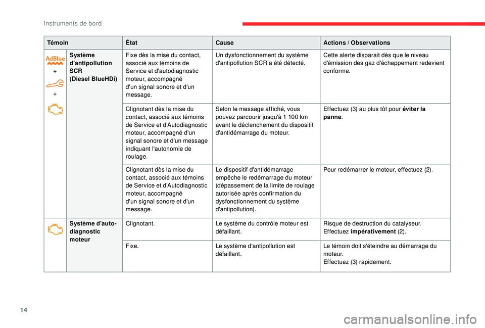 CITROEN C4CACTUS 2019 Notices Demploi (in French) 14
TémoinÉtat Cause Actions / Observations
+
+ Système
d'antipollution
SCR
(Diesel BlueHDi)
Fixe dès la mise du contact,
associé aux témoins de
Service et d'autodiagnostic
moteur, CITROEN C4CACTUS 2019 Notices Demploi (in French) 14
TémoinÉtat Cause Actions / Observations
+
+ Système
d'antipollution
SCR
(Diesel BlueHDi)
Fixe dès la mise du contact,
associé aux témoins de
Service et d'autodiagnostic
moteur,