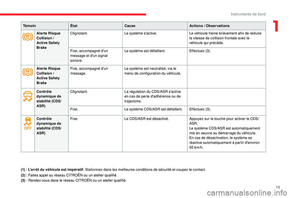 CITROEN C4CACTUS 2019 Notices Demploi (in French) 15
TémoinÉtat Cause Actions / Observations
Alerte Risque
Collision
/
Active Safety
Brake Clignotant.
Le système s'active. Le véhicule freine brièvement afin de réduire
la vitesse de CITROEN C4CACTUS 2019 Notices Demploi (in French) 15
TémoinÉtat Cause Actions / Observations
Alerte Risque
Collision
/
Active Safety
Brake Clignotant.
Le système s'active. Le véhicule freine brièvement afin de réduire
la vitesse de