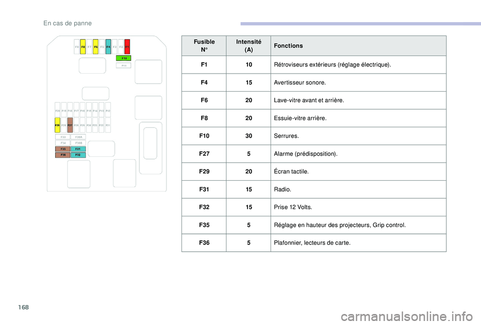 CITROEN C4CACTUS 2019  Notices Demploi (in French) 168
FusibleN° Intensité
(A) Fonctions
F1 10Rétroviseurs extérieurs (réglage électrique).
F4 15Avertisseur sonore.
F6 20Lave-vitre avant et arrière.
F8 20Essuie-vitre arrière.
F10 30Serrures.
F