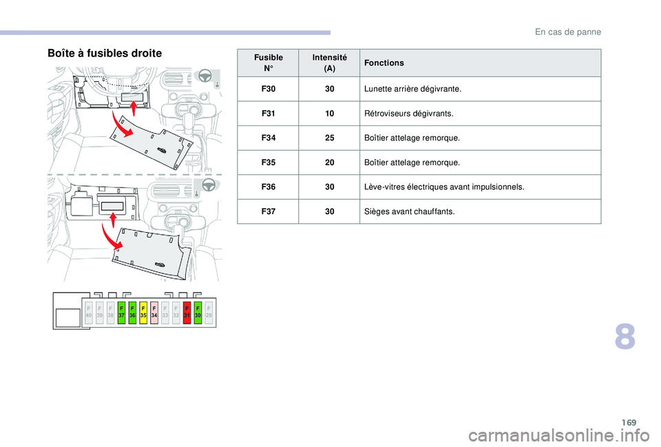CITROEN C4CACTUS 2019  Notices Demploi (in French) 169
FusibleN° Intensité
(A) Fonctions
F30 30Lunette arrière dégivrante.
F31 10Rétroviseurs dégivrants.
F34 25Boîtier attelage remorque.
F35 20Boîtier attelage remorque.
F36 30Lève-vitres éle
