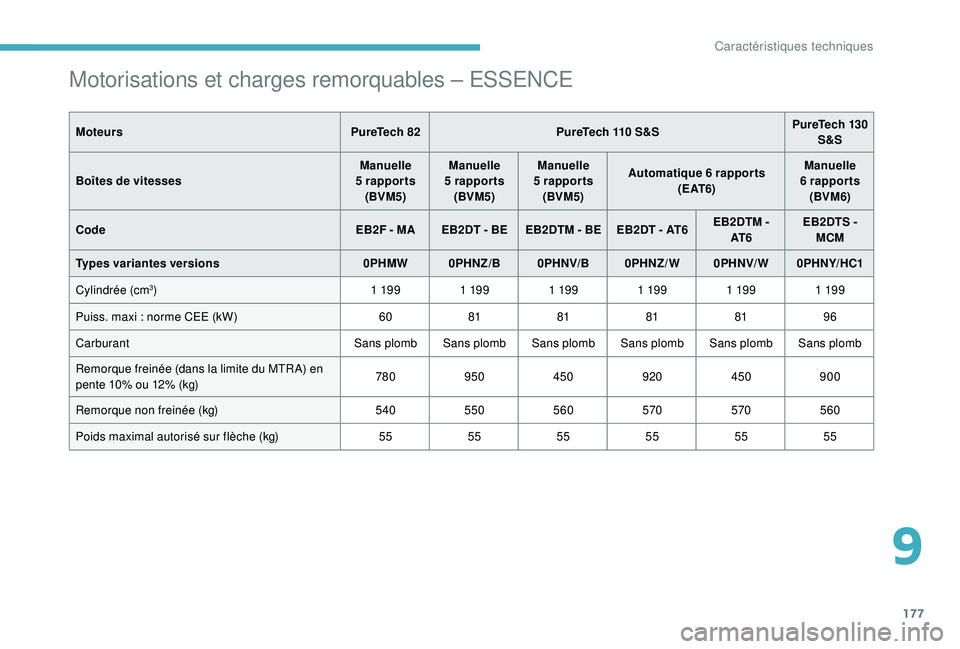 CITROEN C4CACTUS 2019  Notices Demploi (in French) 177
Motorisations et charges remorquables – ESSENCE
MoteursPureTech 82PureTech 110 S&S PureTech 130 
S&S
Boîtes de vitesses Manuelle 
5
 

rapports
(BVM5) Manuelle 
5
 

rapports
(BVM5) Manuelle 
5