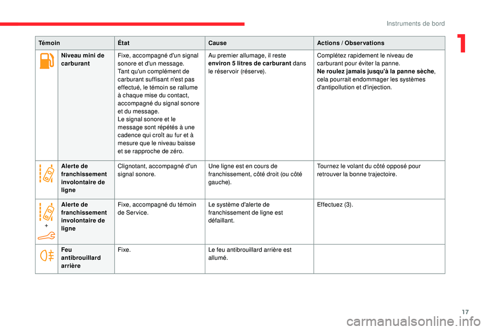 CITROEN C4CACTUS 2019 Notices Demploi (in French) 17
TémoinÉtat Cause Actions / Observations
Niveau mini de
carburant Fixe, accompagné d'un signal
sonore et d'un message.
Tant qu'un complément de
carburant suffisant n'est pas CITROEN C4CACTUS 2019 Notices Demploi (in French) 17
TémoinÉtat Cause Actions / Observations
Niveau mini de
carburant Fixe, accompagné d'un signal
sonore et d'un message.
Tant qu'un complément de
carburant suffisant n'est pas