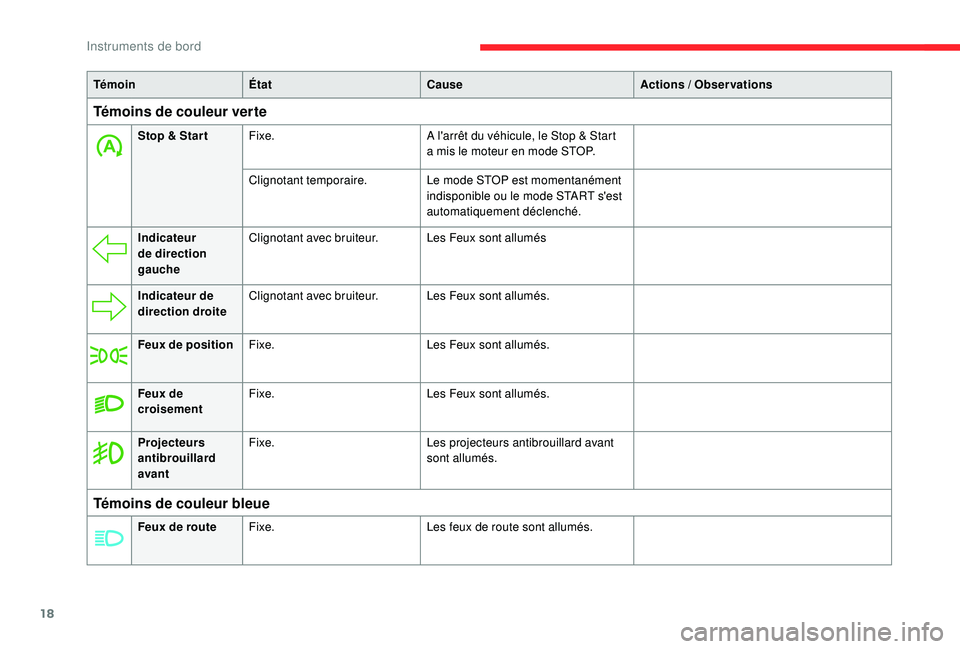 CITROEN C4CACTUS 2019 Notices Demploi (in French) 18
TémoinÉtat Cause Actions / Observations
Témoins de couleur verte
Stop & Star tFixe. A l'arrêt du véhicule, le Stop & Start
a mis le moteur en mode STOP.
Clignotant temporaire. Le mode ST CITROEN C4CACTUS 2019 Notices Demploi (in French) 18
TémoinÉtat Cause Actions / Observations
Témoins de couleur verte
Stop & Star tFixe. A l'arrêt du véhicule, le Stop & Start
a mis le moteur en mode STOP.
Clignotant temporaire. Le mode ST