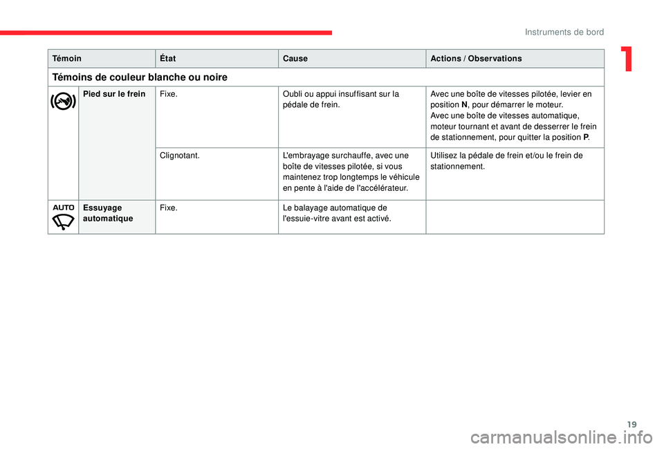 CITROEN C4CACTUS 2019 Notices Demploi (in French) 19
Pied sur le freinFixe. Oubli ou appui insuffisant sur la
pédale de frein. Avec une boîte de vitesses pilotée, levier en
position N
, pour démarrer le moteur.
Avec une boîte de vitesses autom CITROEN C4CACTUS 2019 Notices Demploi (in French) 19
Pied sur le freinFixe. Oubli ou appui insuffisant sur la
pédale de frein. Avec une boîte de vitesses pilotée, levier en
position N
, pour démarrer le moteur.
Avec une boîte de vitesses autom