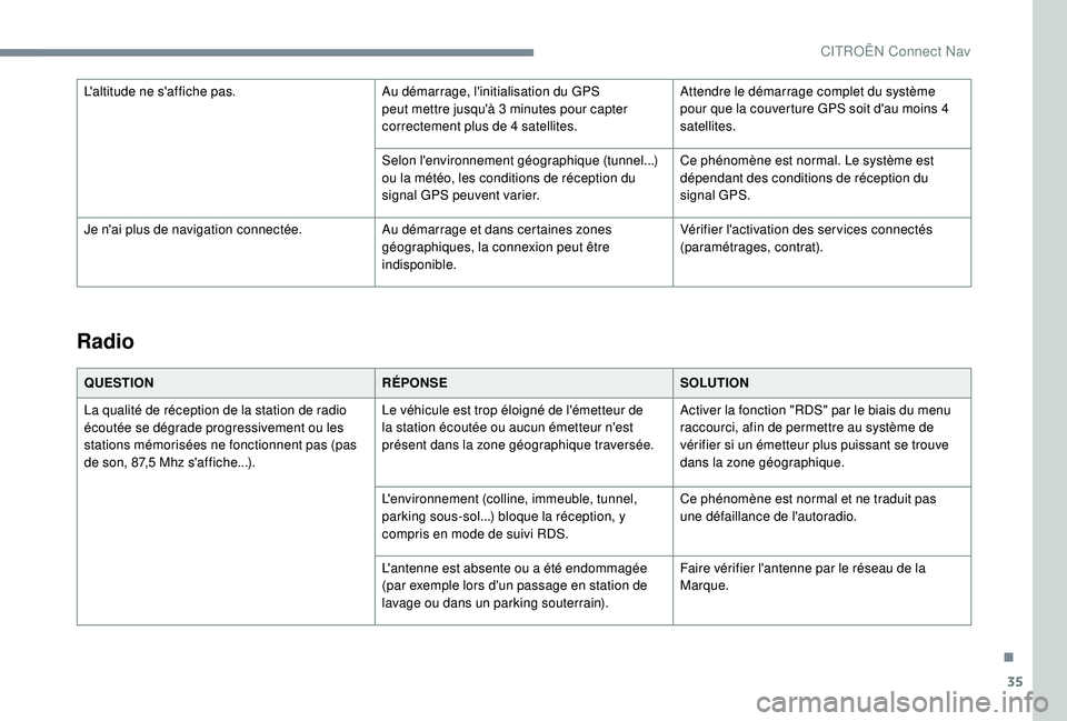 CITROEN C4CACTUS 2019 Notices Demploi (in French) 35
Radio
QUESTIONRÉPONSESOLUTION
La qualité de réception de la station de radio
écoutée se dégrade progressivement ou les
stations mémorisées ne fonctionnent pas (pas
de son, 87,5 Mhz s' CITROEN C4CACTUS 2019 Notices Demploi (in French) 35
Radio
QUESTIONRÉPONSESOLUTION
La qualité de réception de la station de radio
écoutée se dégrade progressivement ou les
stations mémorisées ne fonctionnent pas (pas
de son, 87,5 Mhz s'