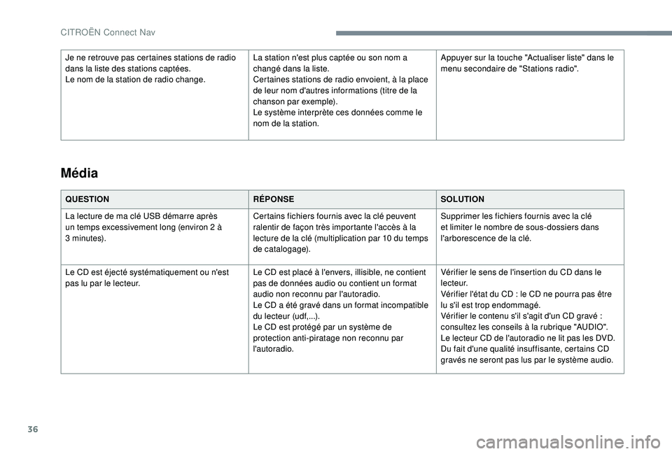 CITROEN C4CACTUS 2019 Notices Demploi (in French) 36
QUESTIONRÉPONSESOLUTION
La lecture de ma clé USB démarre après
un temps excessivement long (environ 2 à
3
minutes). Certains fichiers fournis avec la clé peuvent
ralentir de façon trè CITROEN C4CACTUS 2019 Notices Demploi (in French) 36
QUESTIONRÉPONSESOLUTION
La lecture de ma clé USB démarre après
un temps excessivement long (environ 2 à
3
minutes). Certains fichiers fournis avec la clé peuvent
ralentir de façon trè