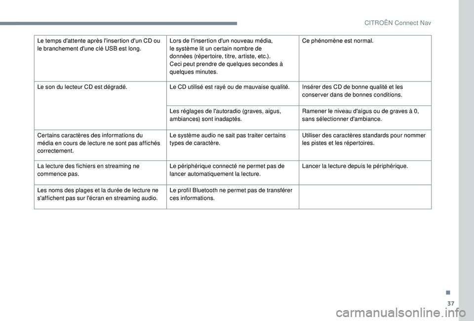 CITROEN C4CACTUS 2019 Notices Demploi (in French) 37
Le temps d'attente après l'insertion d'un CD ou
le branchement d'une clé USB est long.Lors de l'insertion d'un nouveau média,
le système lit un certain nombre de
donn CITROEN C4CACTUS 2019 Notices Demploi (in French) 37
Le temps d'attente après l'insertion d'un CD ou
le branchement d'une clé USB est long.Lors de l'insertion d'un nouveau média,
le système lit un certain nombre de
donn