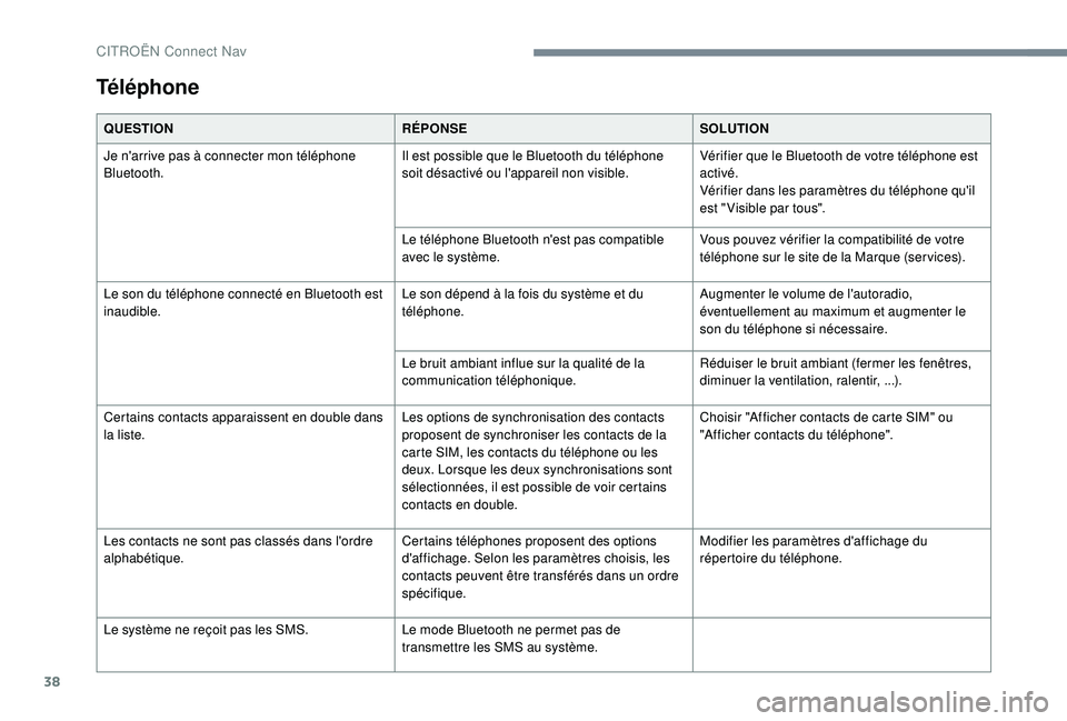 CITROEN C4CACTUS 2019 Notices Demploi (in French) 38
Téléphone
QUESTIONRÉPONSESOLUTION
Je n'arrive pas à connecter mon téléphone
Bluetooth. Il est possible que le Bluetooth du téléphone
soit désactivé ou l'appareil non visible.Vé CITROEN C4CACTUS 2019 Notices Demploi (in French) 38
Téléphone
QUESTIONRÉPONSESOLUTION
Je n'arrive pas à connecter mon téléphone
Bluetooth. Il est possible que le Bluetooth du téléphone
soit désactivé ou l'appareil non visible.Vé