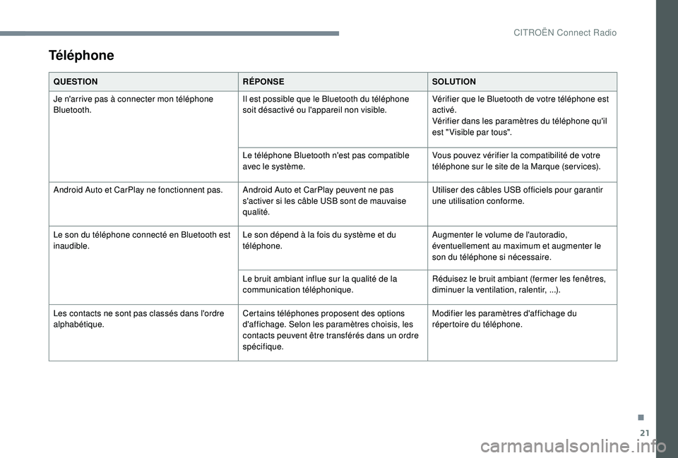 CITROEN C4CACTUS 2019 Notices Demploi (in French) 21
Téléphone
QUESTIONRÉPONSESOLUTION
Je n'arrive pas à connecter mon téléphone
Bluetooth. Il est possible que le Bluetooth du téléphone
soit désactivé ou l'appareil non visible.Vé CITROEN C4CACTUS 2019 Notices Demploi (in French) 21
Téléphone
QUESTIONRÉPONSESOLUTION
Je n'arrive pas à connecter mon téléphone
Bluetooth. Il est possible que le Bluetooth du téléphone
soit désactivé ou l'appareil non visible.Vé