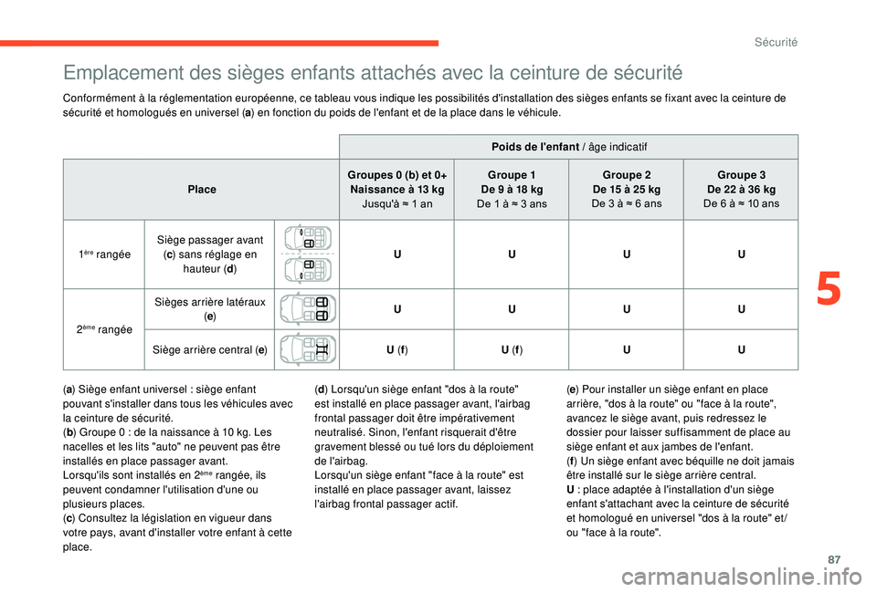CITROEN C4CACTUS 2019 Notices Demploi (in French) 87
Emplacement des sièges enfants attachés avec la ceinture de sécurité
Conformément à la réglementation européenne, ce tableau vous indique les possibilités d'installation des sièges en CITROEN C4CACTUS 2019 Notices Demploi (in French) 87
Emplacement des sièges enfants attachés avec la ceinture de sécurité
Conformément à la réglementation européenne, ce tableau vous indique les possibilités d'installation des sièges en