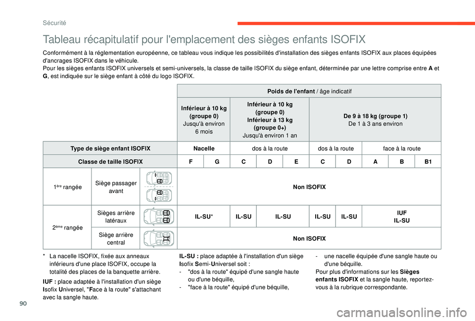 CITROEN C4CACTUS 2019 Notices Demploi (in French) 90
Tableau récapitulatif pour l'emplacement des sièges enfants ISOFIX
Conformément à la réglementation européenne, ce tableau vous indique les possibilités d'installation des sièges en CITROEN C4CACTUS 2019 Notices Demploi (in French) 90
Tableau récapitulatif pour l'emplacement des sièges enfants ISOFIX
Conformément à la réglementation européenne, ce tableau vous indique les possibilités d'installation des sièges en