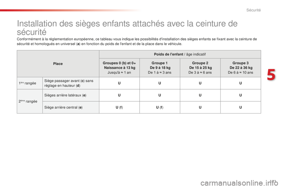 CITROEN C4CACTUS 2018 Notices Demploi (in French) 111
Installation des sièges enfants attachés avec la ceinture de
sécurité
Conformément à la réglementation européenne, ce tableau vous indique les possibilités d'installation des sièges CITROEN C4CACTUS 2018 Notices Demploi (in French) 111
Installation des sièges enfants attachés avec la ceinture de
sécurité
Conformément à la réglementation européenne, ce tableau vous indique les possibilités d'installation des sièges