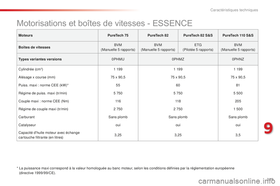 CITROEN C4CACTUS 2018 Notices Demploi (in French) 219
MoteursPureTech 75PureTech 82PureTech 82 S&S PureTech 110 S&S
Boîtes de vitesses BVM
(Manuelle 5 rapports) BVM
(Manuelle 5 rapports) ETG
(Pilotée 5 rapports) BVM
(Manuelle 5 rapports)
Types vari CITROEN C4CACTUS 2018 Notices Demploi (in French) 219
MoteursPureTech 75PureTech 82PureTech 82 S&S PureTech 110 S&S
Boîtes de vitesses BVM
(Manuelle 5 rapports) BVM
(Manuelle 5 rapports) ETG
(Pilotée 5 rapports) BVM
(Manuelle 5 rapports)
Types vari