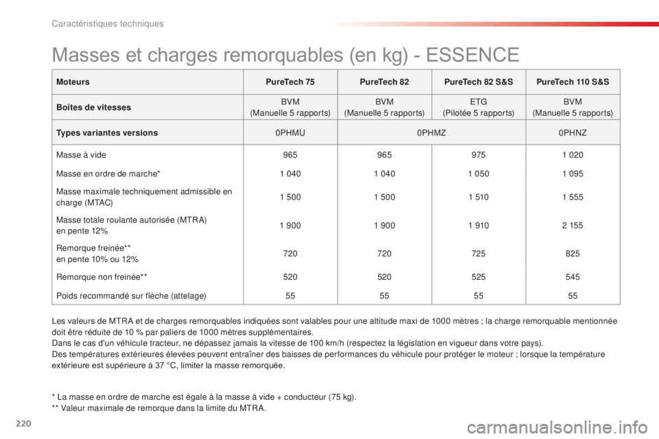 CITROEN C4CACTUS 2018 Notices Demploi (in French) 220
MoteursPureTech 75PureTech 82PureTech 82 S&S PureTech 110 S&S
Boîtes de vitesses BVM
(Manuelle 5 rapports) BVM
(Manuelle 5 rapports) ETG
(Pilotée 5 rapports) BVM
(Manuelle 5 rapports)
Types vari CITROEN C4CACTUS 2018 Notices Demploi (in French) 220
MoteursPureTech 75PureTech 82PureTech 82 S&S PureTech 110 S&S
Boîtes de vitesses BVM
(Manuelle 5 rapports) BVM
(Manuelle 5 rapports) ETG
(Pilotée 5 rapports) BVM
(Manuelle 5 rapports)
Types vari