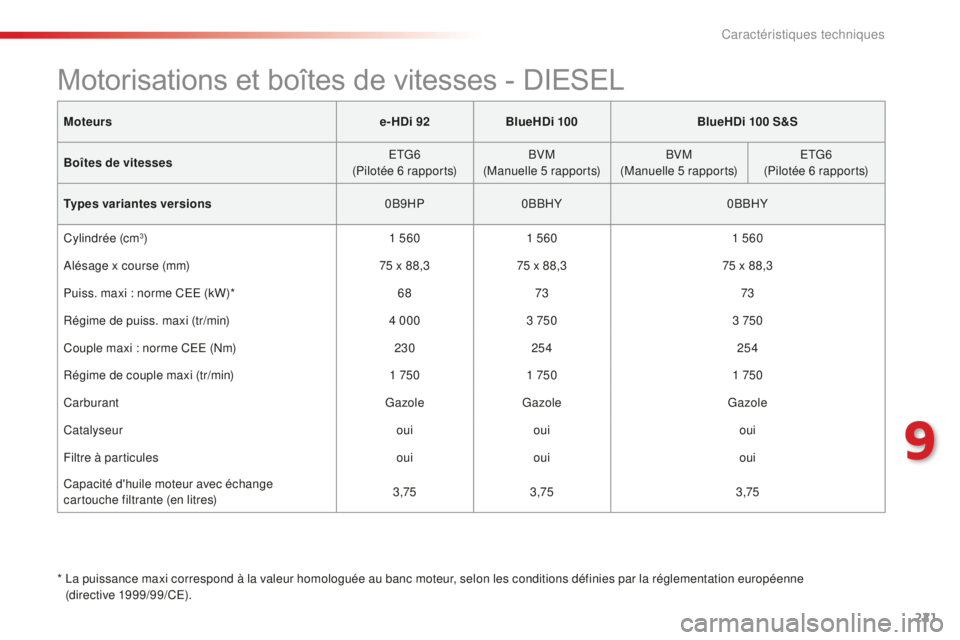 CITROEN C4CACTUS 2018 Notices Demploi (in French) 221
Moteurse-HDi 92BlueHDi 100 BlueHDi 100 S&S
Boîtes de vitesses ETG6
(Pilotée 6 rapports) BVM
(Manuelle 5 rapports) BVM
(Manuelle 5 rapports) ETG6
(Pilotée 6 rapports)
Types variantes versions 0B CITROEN C4CACTUS 2018 Notices Demploi (in French) 221
Moteurse-HDi 92BlueHDi 100 BlueHDi 100 S&S
Boîtes de vitesses ETG6
(Pilotée 6 rapports) BVM
(Manuelle 5 rapports) BVM
(Manuelle 5 rapports) ETG6
(Pilotée 6 rapports)
Types variantes versions 0B