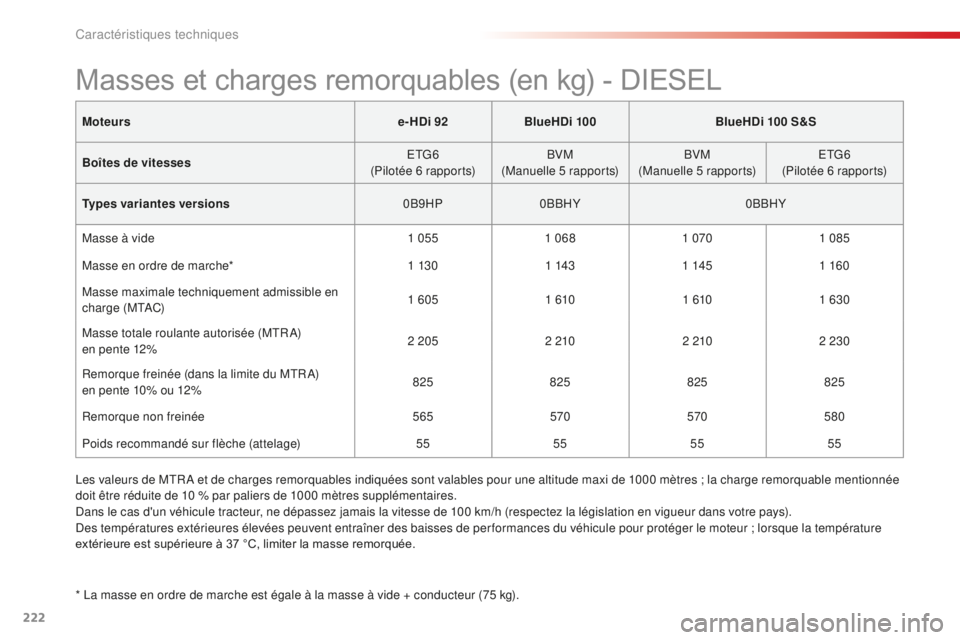 CITROEN C4CACTUS 2018 Notices Demploi (in French) 222
Moteurse-HDi 92BlueHDi 100 BlueHDi 100 S&S
Boîtes de vitesses ETG6
(Pilotée 6 rapports) BVM
(Manuelle 5 rapports) BVM
(Manuelle 5 rapports) ETG6
(Pilotée 6 rapports)
Types variantes versions 0B CITROEN C4CACTUS 2018 Notices Demploi (in French) 222
Moteurse-HDi 92BlueHDi 100 BlueHDi 100 S&S
Boîtes de vitesses ETG6
(Pilotée 6 rapports) BVM
(Manuelle 5 rapports) BVM
(Manuelle 5 rapports) ETG6
(Pilotée 6 rapports)
Types variantes versions 0B