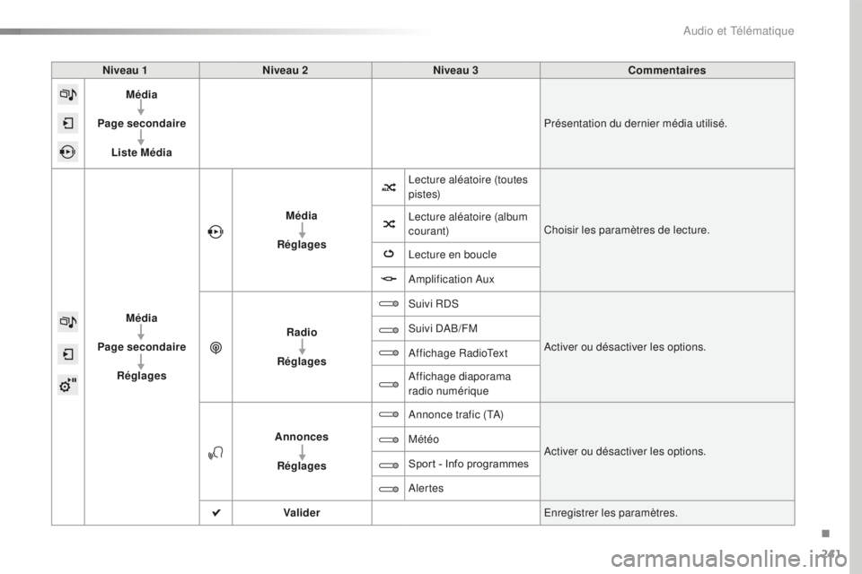 CITROEN C4CACTUS 2018 Notices Demploi (in French) 241
Niveau 1Niveau 2 Niveau 3 Commentaires
Média
Page secondaire Liste Média Présentation du dernier média utilisé.
Média
Page secondaire Réglages Média
Réglages Lecture aléatoire (toutes
p CITROEN C4CACTUS 2018 Notices Demploi (in French) 241
Niveau 1Niveau 2 Niveau 3 Commentaires
Média
Page secondaire Liste Média Présentation du dernier média utilisé.
Média
Page secondaire Réglages Média
Réglages Lecture aléatoire (toutes
p