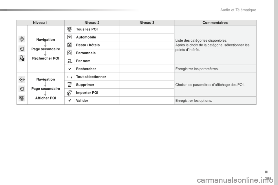 CITROEN C4CACTUS 2018  Notices Demploi (in French) 255
Niveau 1Niveau 2 Niveau 3 Commentaires
Navigation
Page secondaire Rechercher POI Tous les POI
Liste des catégories disponibles.
Après le choix de la catégorie, sélectionner les 
points d’int