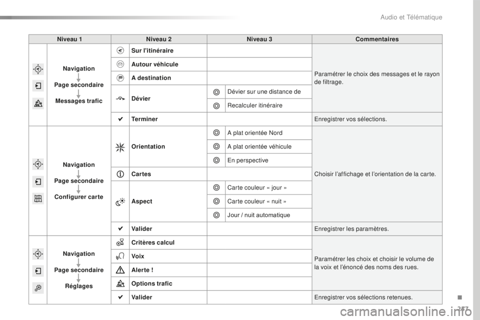 CITROEN C4CACTUS 2018  Notices Demploi (in French) 257
Niveau 1Niveau 2 Niveau 3 Commentaires
Navigation
Page secondaire Messages trafic Sur l'itinéraire
Paramétrer le choix des messages et le rayon 
de filtrage.
Autour véhicule
A destination
D