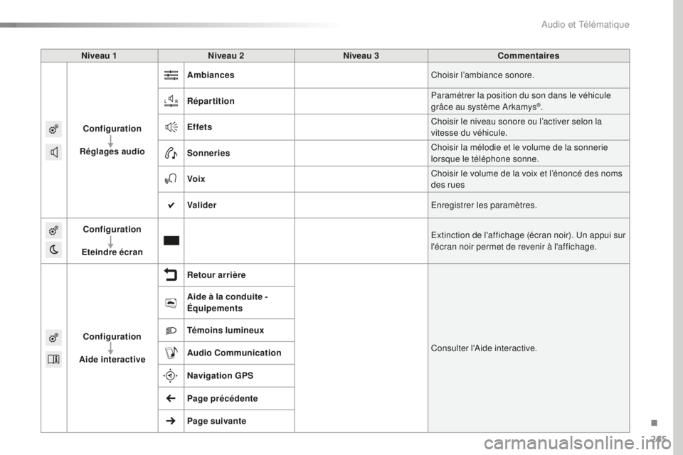 CITROEN C4CACTUS 2018  Notices Demploi (in French) 265
Niveau 1Niveau 2 Niveau 3 Commentaires
Configuration
Réglages audio Ambiances
Choisir l’ambiance sonore.
Répartition Paramétrer la position du son dans le véhicule 
grâce au système Arkamy