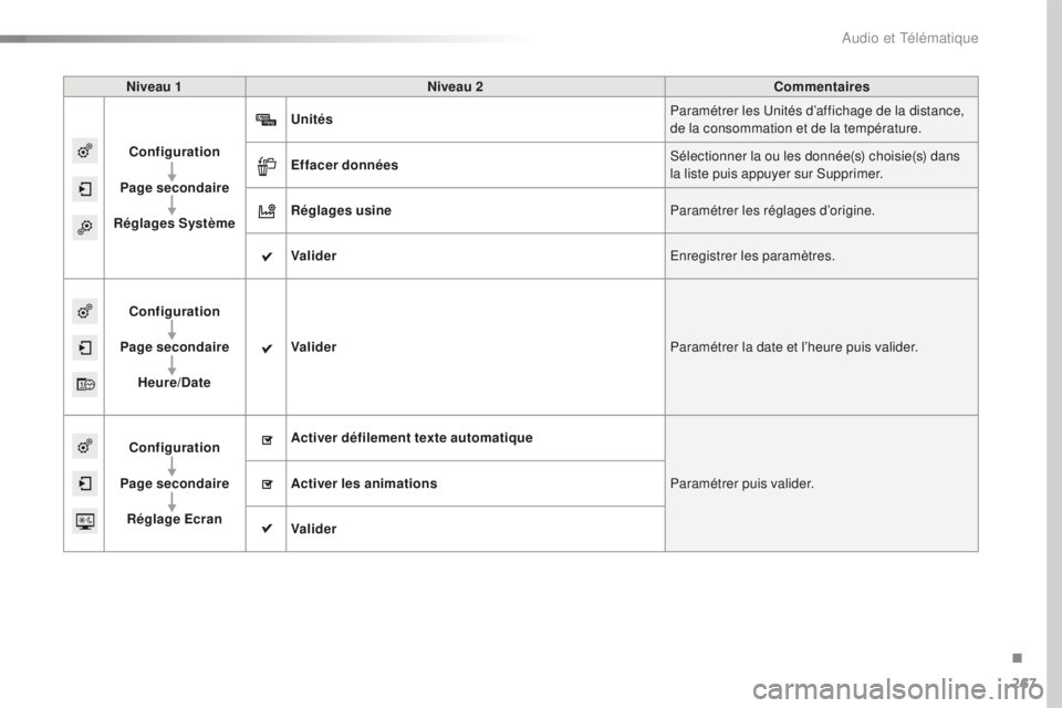 CITROEN C4CACTUS 2018  Notices Demploi (in French) 267
Niveau 1Niveau 2 Commentaires
Configuration
Page secondaire
Réglages Système Unités
Paramétrer les Unités d’affichage de la distance, 
de la consommation et de la température.
Effacer donn