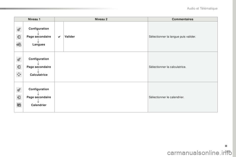 CITROEN C4CACTUS 2018 Notices Demploi (in French) 269
Niveau 1Niveau 2 Commentaires
Configuration
Page secondaire Langues Valider
Sélectionner la langue puis valider.
Configuration
Page secondaire Calculatrice Sélectionner la calculatrice.
Configur CITROEN C4CACTUS 2018 Notices Demploi (in French) 269
Niveau 1Niveau 2 Commentaires
Configuration
Page secondaire Langues Valider
Sélectionner la langue puis valider.
Configuration
Page secondaire Calculatrice Sélectionner la calculatrice.
Configur