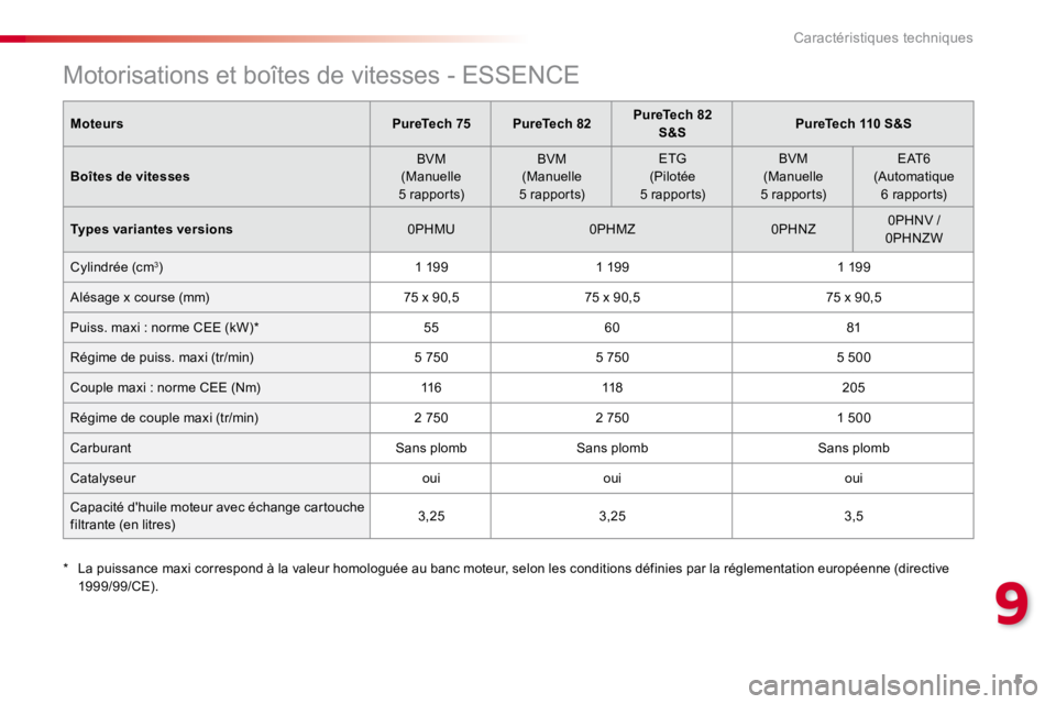 CITROEN C4CACTUS 2018  Notices Demploi (in French) 5
9
Caractéristiques techniques
Motorisations et boîtes de vitesses - ESSENCE
  Moteurs     PureTech 75    PureTech 82     PureTech 82 
S&S      PureTech 110 S&S  
  Boîtes de vitesses     BVM 
 (M