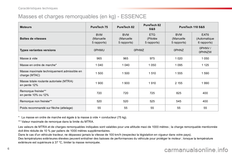 CITROEN C4CACTUS 2018  Notices Demploi (in French) 6
Masses et charges remorquables (en kg) - ESSENCE
MoteursPureTech 75PureTech 82 PureTech 82 
S&S PureTech 110 S&S
Boîtes de vitesses BVM
(Manuelle 
5  r a p p o r t s) BVM
(Manuelle 
5  r a p p o r 