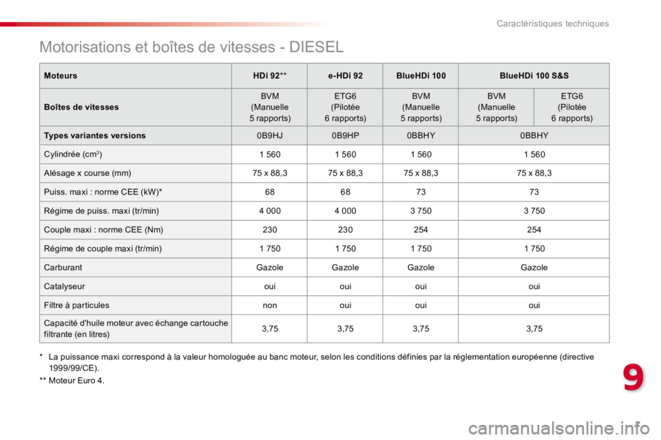 CITROEN C4CACTUS 2018  Notices Demploi (in French) 7
9
Caractéristiques techniques
Motorisations et boîtes de vitesses - DIESEL
  Moteurs     HDi 92  **     e-HDi 92    BlueHDi 100      BlueHDi 100 S&S   
  Boîtes de vitesses     BVM 
 (Manuelle 
5