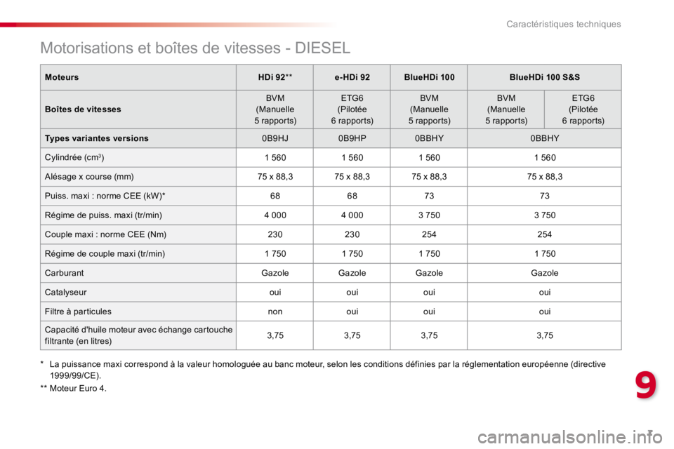 CITROEN C4CACTUS 2018 Notices Demploi (in French) 7
9
Caractéristiques techniques
Motorisations et boîtes de vitesses - DIESEL
Moteurs HDi 92 ** e-HDi 92 BlueHDi 100 BlueHDi 100 S&S
Boîtes de vitesses BVM
(Manuelle
5 CITROEN C4CACTUS 2018 Notices Demploi (in French) 7
9
Caractéristiques techniques
Motorisations et boîtes de vitesses - DIESEL
Moteurs HDi 92 ** e-HDi 92 BlueHDi 100 BlueHDi 100 S&S
Boîtes de vitesses BVM
(Manuelle
5