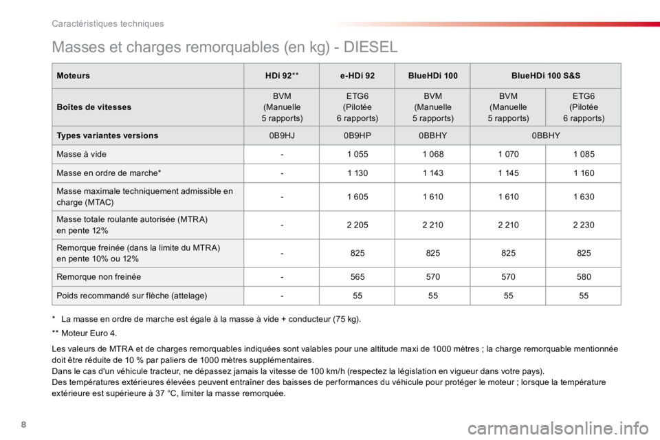 CITROEN C4CACTUS 2018  Notices Demploi (in French) 8
Masses et charges remorquables (en kg) - DIESEL
MoteursHDi 92** e-HDi 92 BlueHDi 100 BlueHDi 100 S&S
Boîtes de vitesses BVM
(Manuelle 
5  r a p p o r t s) ETG6
(Pilotée 
6  r a p p o r t s) BVM
(M