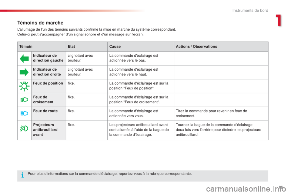 CITROEN C4CACTUS 2016  Notices Demploi (in French) 13
Témoins de marche
L'allumage de l'un des témoins suivants confirme la mise en marche du système correspondant.
Celui-ci peut s'accompagner d'un signal sonore et d'un message 