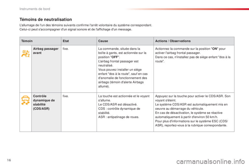 CITROEN C4CACTUS 2016  Notices Demploi (in French) 16
Airbag passager 
avantfixe.
La commande, située dans la 
boîte à gants, est actionnée sur la 
position
 

"OFF ".
L'airbag frontal passager est 
neutralisé.
Vous pouvez installer u