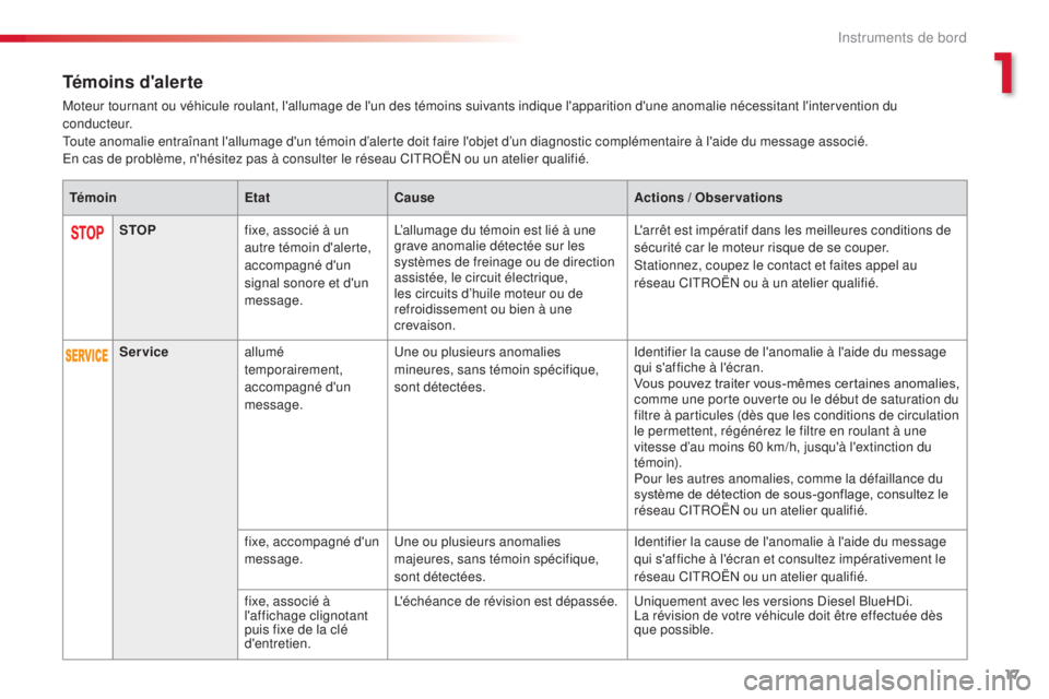 CITROEN C4CACTUS 2016  Notices Demploi (in French) 17
Témoins d'alerte
Moteur tournant ou véhicule roulant, l'allumage de l'un des témoins suivants indique l'apparition d'une anomalie nécessitant l'intervention du 
c o n d 