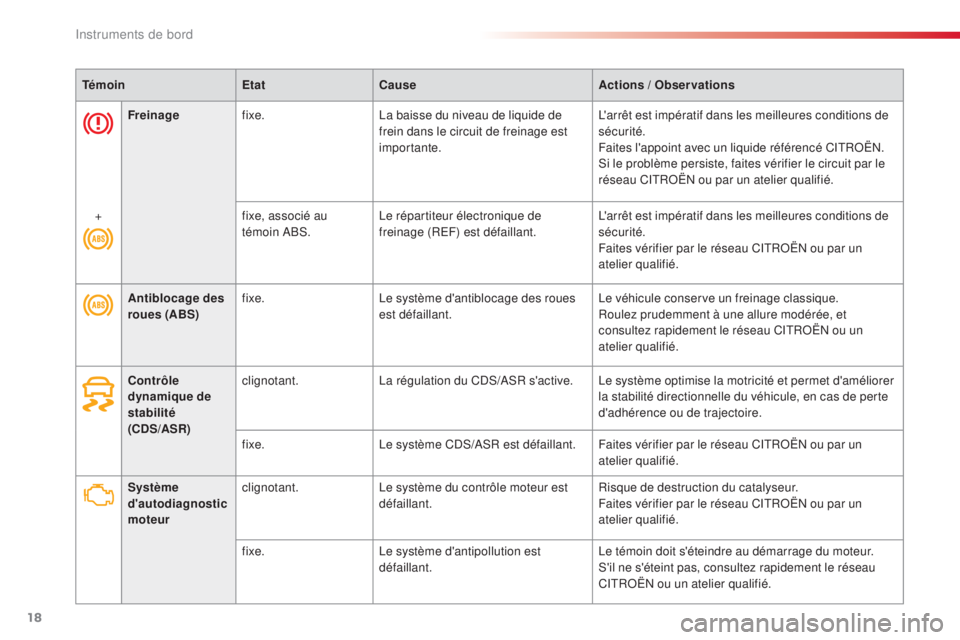 CITROEN C4CACTUS 2016  Notices Demploi (in French) 18
TémoinEtatCause Actions / Observations
Système 
d'autodiagnostic 
moteur clignotant.
Le système du contrôle moteur est 
défaillant. Risque de destruction du catalyseur.
Faites vérifier pa