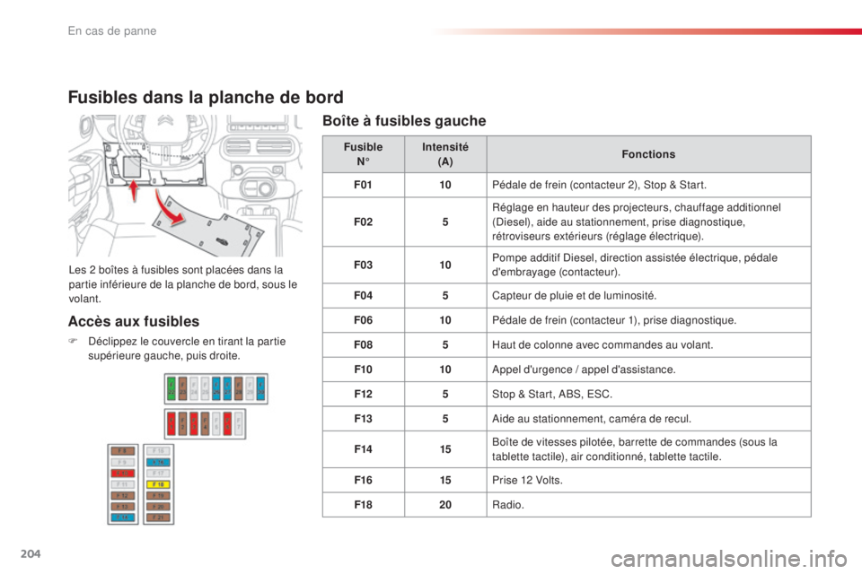 CITROEN C4CACTUS 2016  Notices Demploi (in French) 204
Fusibles dans la planche de bord
Les 2 boîtes à fusibles sont placées dans la 
partie inférieure de la planche de bord, sous le 
volant.Fusible
N° Intensité
(A) Fonctions
F01 10Pédale de fr