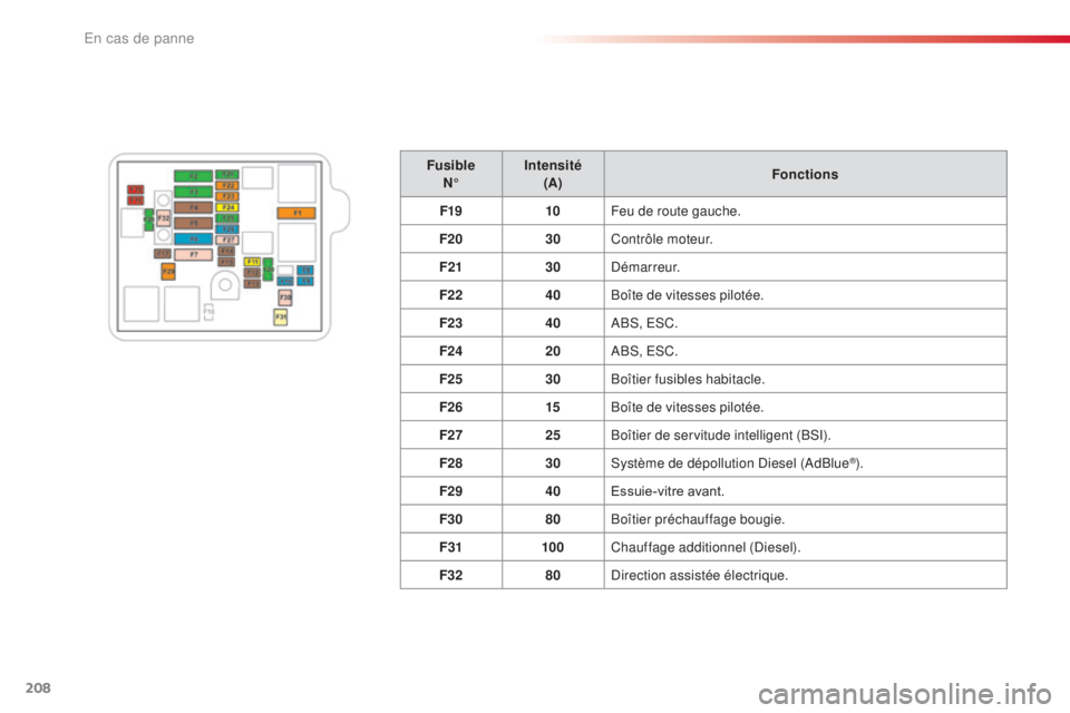 CITROEN C4CACTUS 2016  Notices Demploi (in French) 208
FusibleN° Intensité
(A) Fonctions
F19 10Feu de route gauche.
F20 30Contrôle moteur.
F21 30Démarreur.
F22 40Boîte de vitesses pilotée.
F23 40ABS, ESC.
F24 20ABS, ESC.
F25 30Boîtier fusibles 