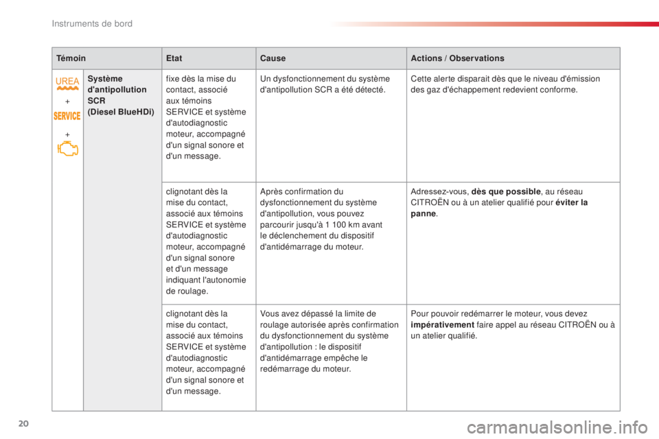 CITROEN C4CACTUS 2016  Notices Demploi (in French) 20
TémoinEtatCause Actions / Observations
+
+ Système 
d'antipollution 
SCR
(Diesel BlueHDi)
fixe dès la mise du 
contact, associé 
aux témoins 
SERVICE et système 
d'autodiagnostic 
mot