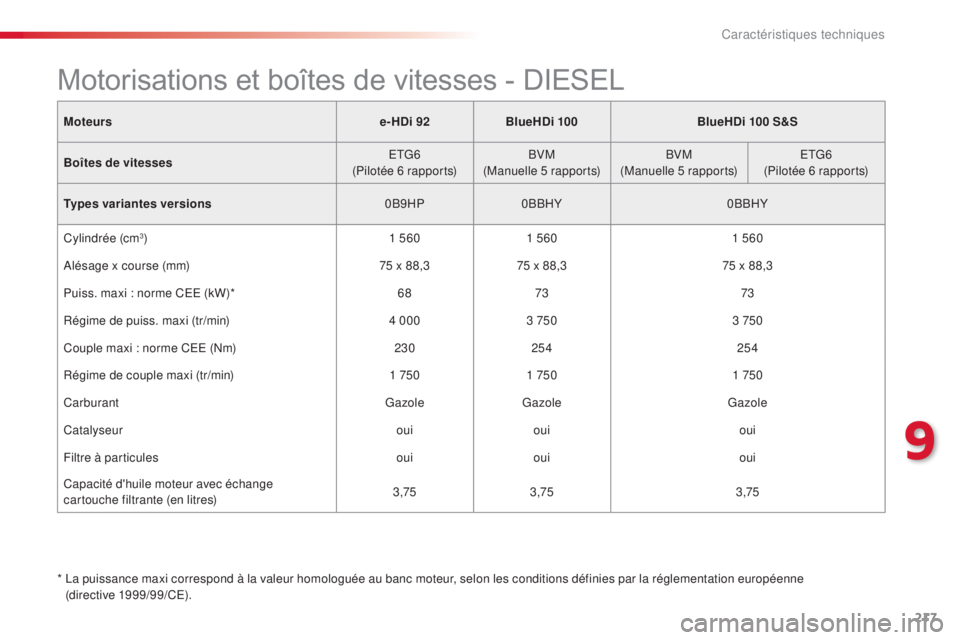 CITROEN C4CACTUS 2016 Notices Demploi (in French) 217
Moteurse-HDi 92BlueHDi 100 BlueHDi 100 S&S
Boîtes de vitesses ETG6
(Pilotée 6 rapports) BVM
(Manuelle 5 rapports) BVM
(Manuelle 5 rapports) ETG6
(Pilotée 6 rapports)
Types variantes versions 0B CITROEN C4CACTUS 2016 Notices Demploi (in French) 217
Moteurse-HDi 92BlueHDi 100 BlueHDi 100 S&S
Boîtes de vitesses ETG6
(Pilotée 6 rapports) BVM
(Manuelle 5 rapports) BVM
(Manuelle 5 rapports) ETG6
(Pilotée 6 rapports)
Types variantes versions 0B