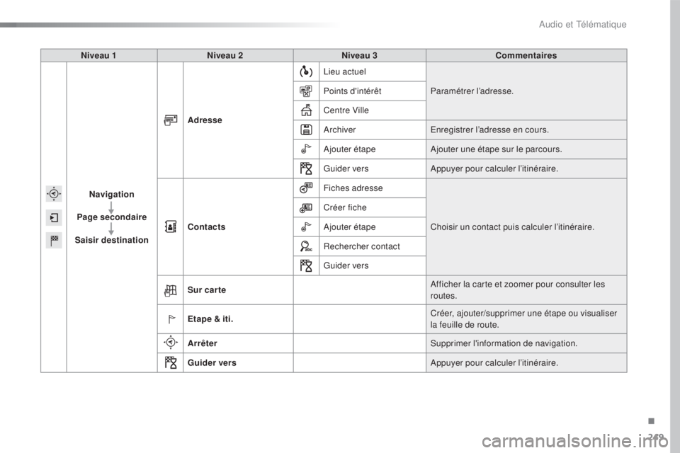 CITROEN C4CACTUS 2016  Notices Demploi (in French) 249
Niveau 1Niveau 2 Niveau 3 Commentaires
Navigation
Page secondaire
Saisir destination Adresse
Lieu actuel
Paramétrer l’adresse.
Points d'intérêt
Centre Ville
Archiver Enregistrer l’adres