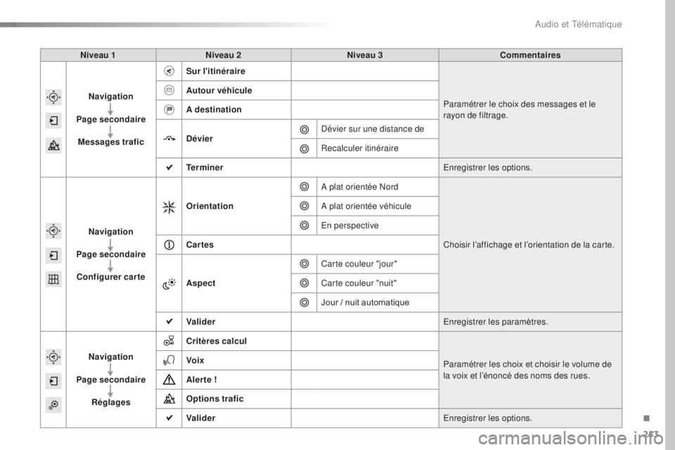 CITROEN C4CACTUS 2016  Notices Demploi (in French) 253
Niveau 1Niveau 2 Niveau 3 Commentaires
Navigation
Page secondaire Messages trafic Sur l'itinéraire
Paramétrer le choix des messages et le 
rayon de filtrage.
Autour véhicule
A destination
D