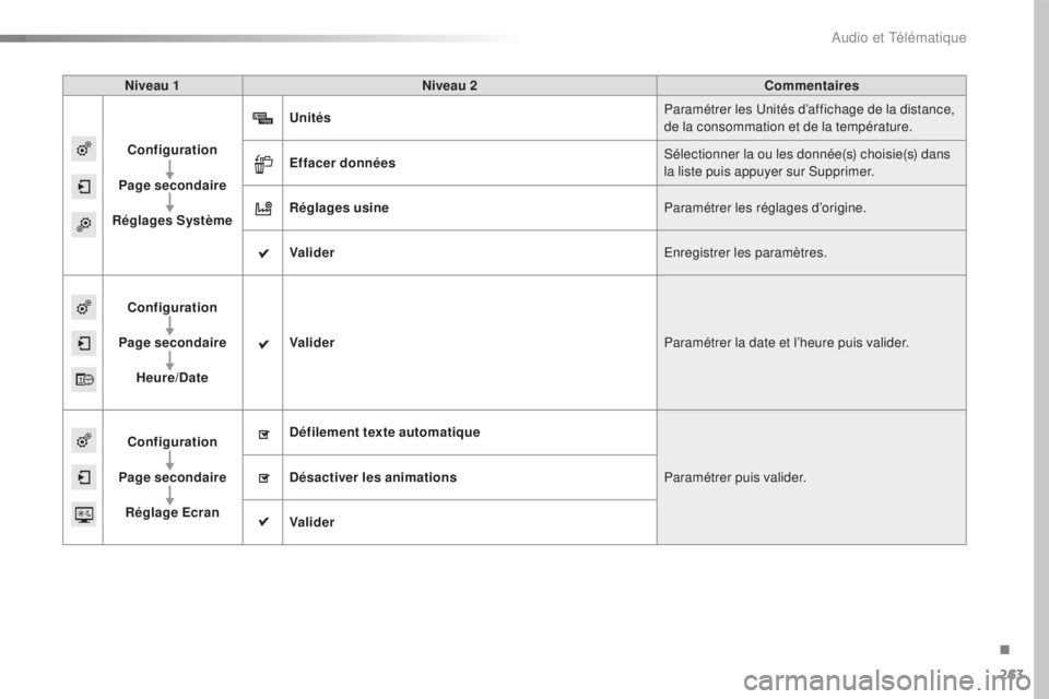 CITROEN C4CACTUS 2016  Notices Demploi (in French) 263
Niveau 1Niveau 2 Commentaires
Configuration
Page secondaire
Réglages Système Unités
Paramétrer les Unités d’affichage de la distance, 
de la consommation et de la température.
Effacer donn