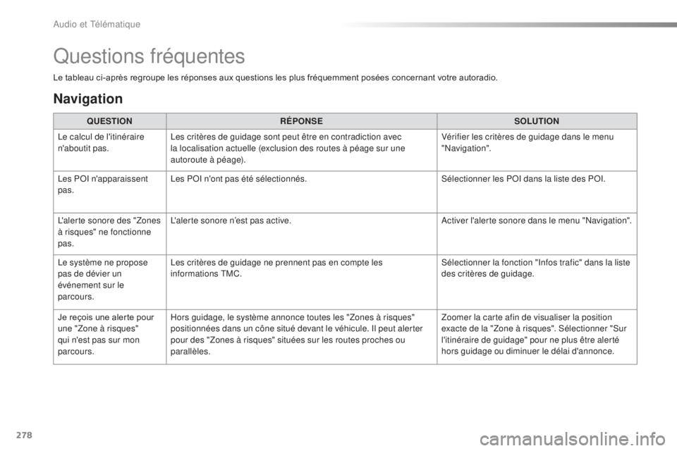 CITROEN C4CACTUS 2016  Notices Demploi (in French) 278
Le tableau ci-après regroupe les réponses aux questions les plus fréquemment posées concernant votre autoradio.
Questions fréquentes
Navigation
QUESTIONRÉPONSE SOLUTION
Le calcul de l'it