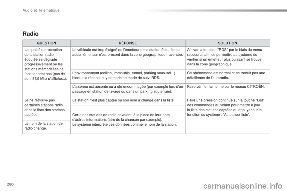 CITROEN C4CACTUS 2016  Notices Demploi (in French) 280
Radio
QUESTIONRÉPONSE SOLUTION
La qualité de réception 
de la station radio 
écoutée se dégrade 
progressivement ou les 
stations mémorisées ne 
fonctionnent pas (pas de 
son, 87,5 Mhz s&#