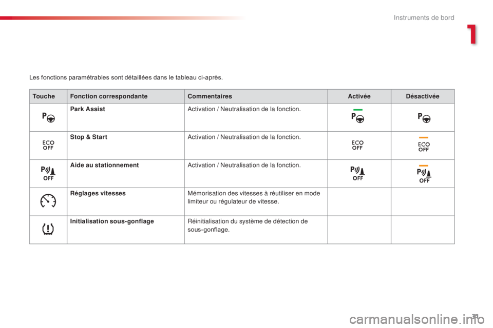 CITROEN C4CACTUS 2016  Notices Demploi (in French) 31
Les fonctions paramétrables sont détaillées dans le tableau ci-après.Touche Fonction correspondante Commentaires ActivéeDésactivée
Park Assist Activation / Neutralisation de la fonction.
Sto