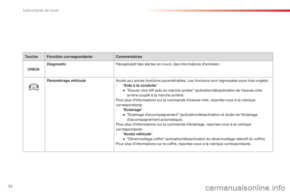 CITROEN C4CACTUS 2016  Notices Demploi (in French) 32
Touche Fonction correspondanteCommentaires
Diagnostic Récapitulatif des alertes en cours, des informations d'entretien.
Paramétrage véhicule Accès aux autres fonctions paramétrables. Les f