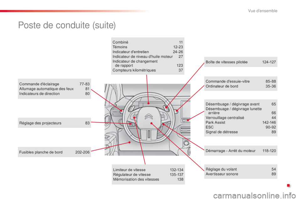 CITROEN C4CACTUS 2016  Notices Demploi (in French) 7
Réglage des projecteurs 83
Commande d'éclairage
 7
 7-83
Allumage automatique des feux  
8
 1
Indicateurs de direction
 8
 0
Fusibles planche de bord  
2
 02-206 Boîte de vitesses pilotée
 
